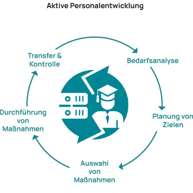 Aktive Personalentwicklung bei INZEPTER: Maßgeschneiderte Weiterbildungsprogramme für Fachkräfte in Rechenzentren, mit Fokus auf kontinuierliche Verbesserung der Fähigkeiten für den sicheren Betrieb und die Wartung von Rechenzentren.